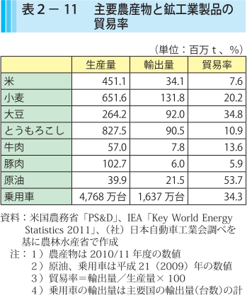 表2-11 主要農産物と鉄工業製品の貿易率