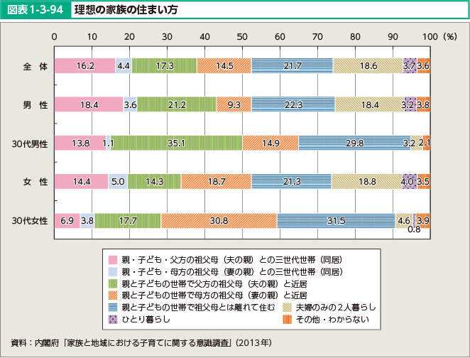 図表1-3-94 理想の家族の住まい方