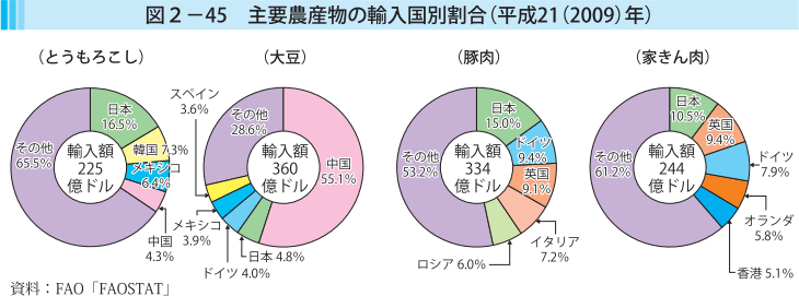 図2-45 主要農産物の輸入国別割合（平成21（2009）年）