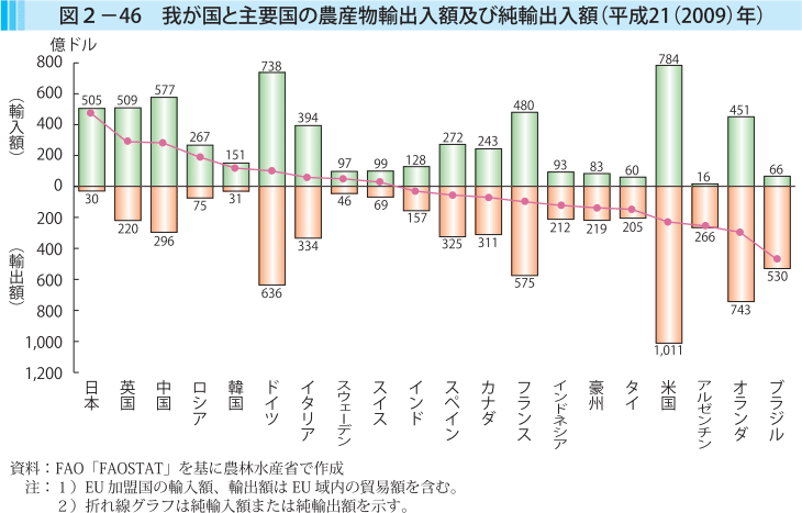 図2-46 我が国と主要国の農産物輸出入額及び準輸出入額（平成21（2009）年）