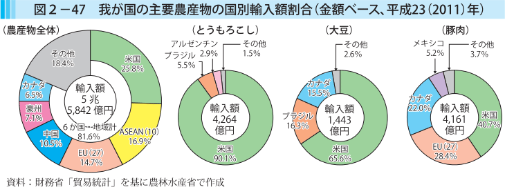 図2-47 我が国の主要農産物の国別輸入額割合（金額ベース、平成23（2011）年）