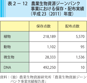 表2-12 農業生物資源ジーンバンク事業における保存・配布実績（平成23（2011）年度）