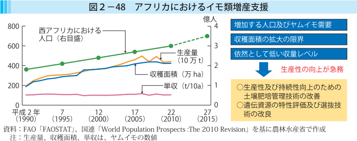 図2-48 アフリカにおけるイモ類増産支援