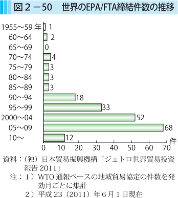 図2-50 世界のEPA/FTA締結件数の推移