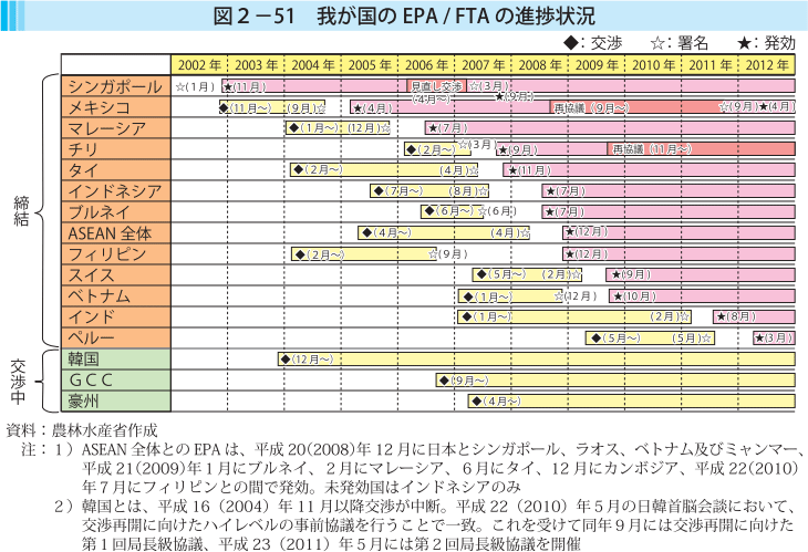 図2-51 我が国のEPA/FTAの進捗状況