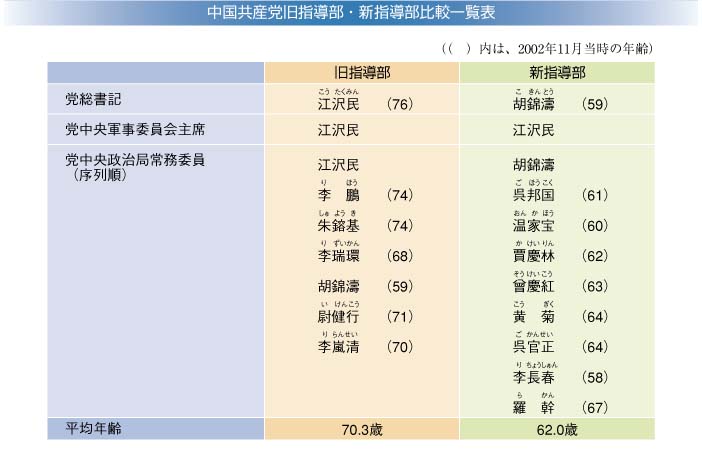 中国共産党旧指導部・新指導部比較一覧表
