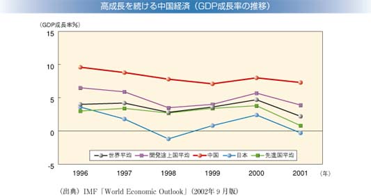 高成長を続ける中国経済（GDP成長率の推移）