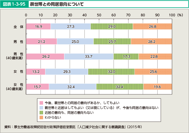 図表1-3-95 親世帯との同居意向について