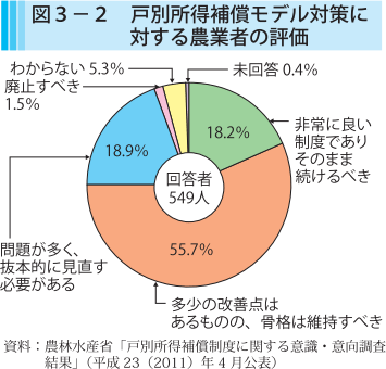 図3-2 戸別所得補償モデル対策に対する農業者の評価