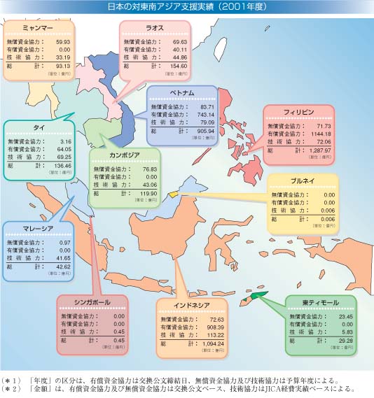 日本の対東南アジア支援実績（2001年度）