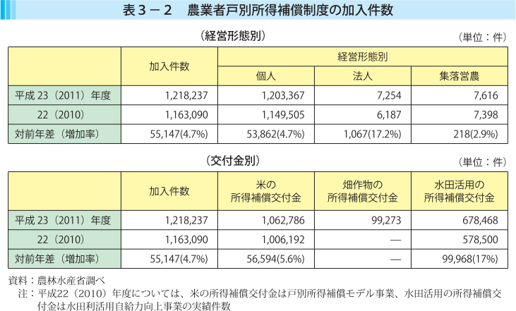 表3-2 農業者戸別所得補償制度の加入件数