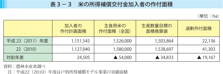 表3-3 個目の所得補償交付金加入者の作付面積