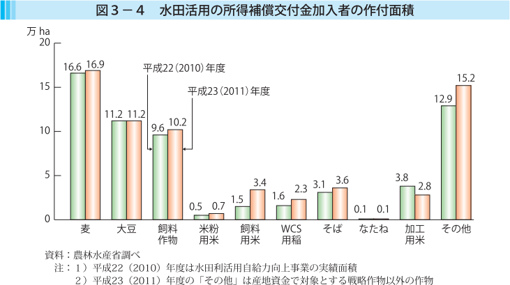 図3-4 水田活用の所得補償交付金加入者の作付面積