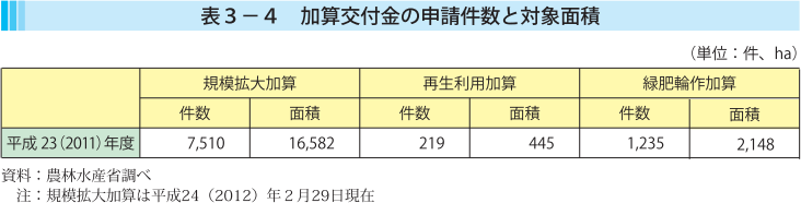 表3-4 加算交付金の申請件数と対象面積