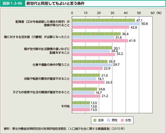 図表1-3-96 親世代と同居してもよいと思う条件