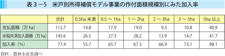 表3-5　米戸別所得補償モデル事業の作付面積規模別にみた加入率