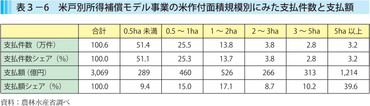 表3-6 米戸別所得補償モデル事業の米作付面積規模別にみた支払件数と支払額