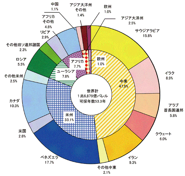 【第222-1-1】世界の原油確認埋蔵量（2013年末）