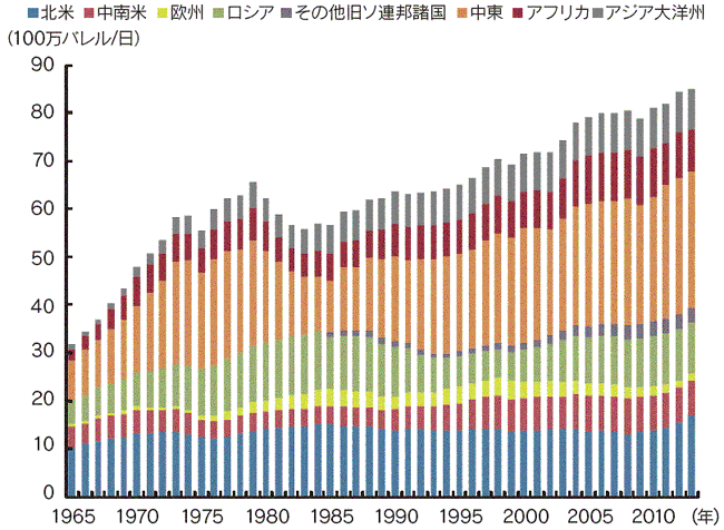 【第222-1-3】世界の原油生産動向（地域別）