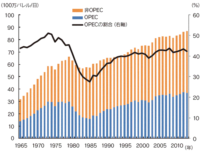 【第222-1-4】世界の原油生産動向（OPEC、非OPEC別）