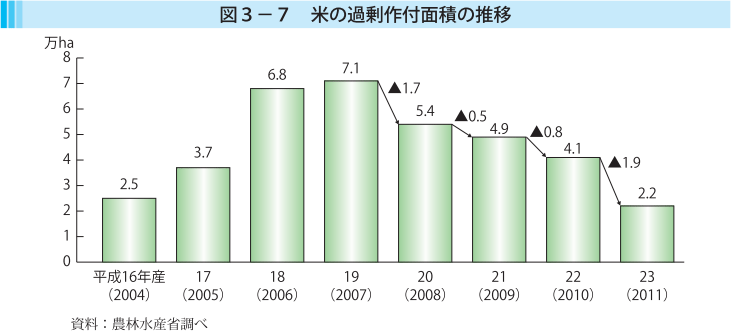 図3-7 米の過剰作付面積の推移