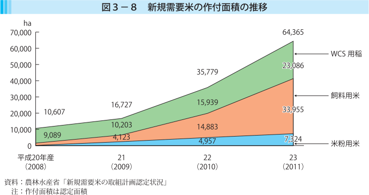 図3-8 新規需要米の作付面積の推移