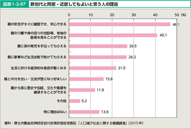 図表1-3-97 親世代と同居・近居してもよいと思う人の理由