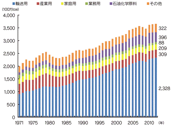 【第222-1-7】世界の石油消費の推移（部門別）