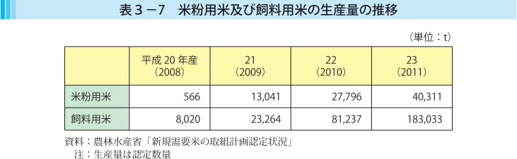 表3-7 米粉用及び飼料用米の生産量の推移