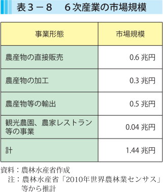 表3-8 6次産業の市場規模