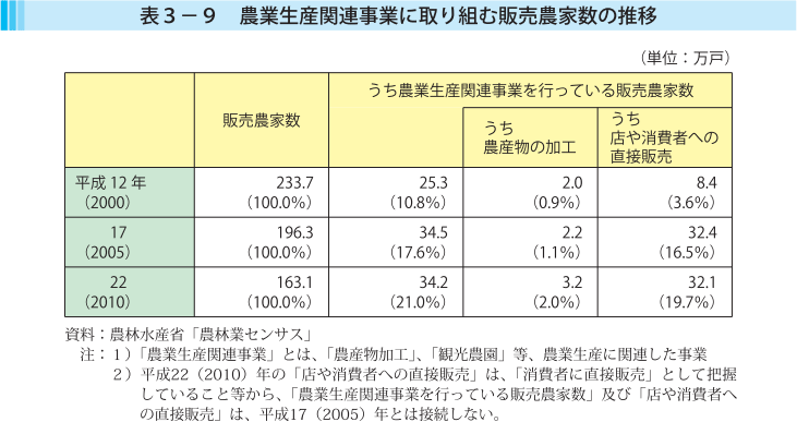 表3-9 農業生産関連事業に取り組む販売農家数の推移