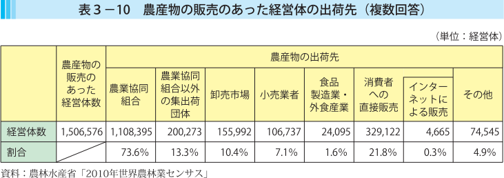 表3-10 農産物の販売のあった経営体の出荷先（複数回答）