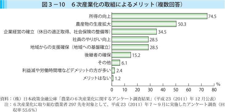 図3-10 6次産業化の取組によるメリット（複数回答）