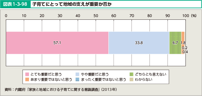 図表1-3-98 子育てにとって地域の支えが重要か否か