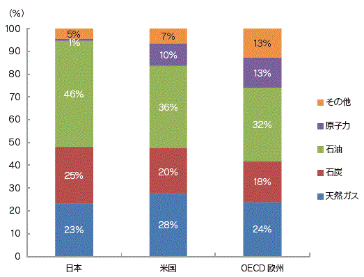 【第222-1-16】日本・米国・OECD欧州の一次エネルギー構成（2012年）