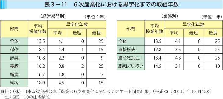 表3-11 6次産業化における黒字化までの取組年数