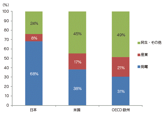 【第222-1-17】日本・米国・OECD欧州における用途別天然ガス利用状況（2012年）