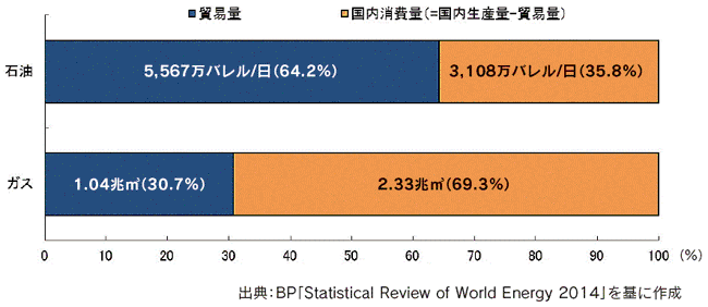 【第222-1-19】石油、天然ガスの貿易比率（2013年）