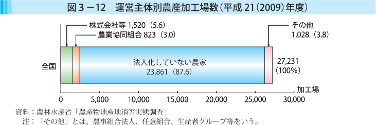 図3-12 運営主体別農産加工場数（平成21（2009）年度）