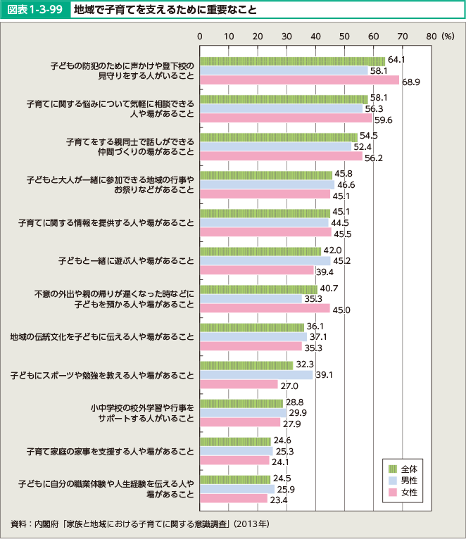 図表1-3-99 地域で子育てを支えるために重要なこと