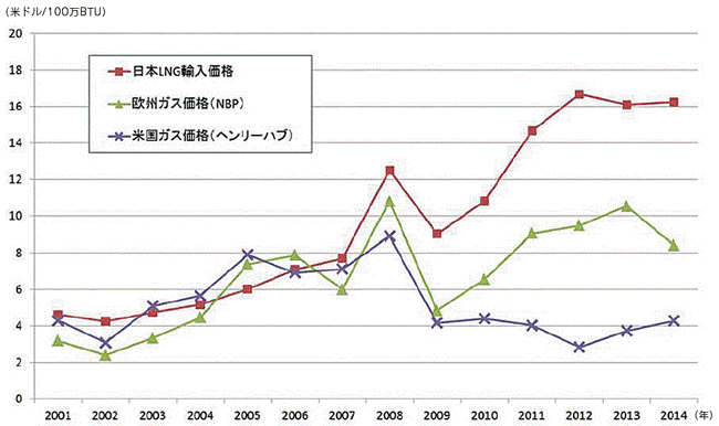 【第222-1-22】主要価格指標の推移（2001～2014年）