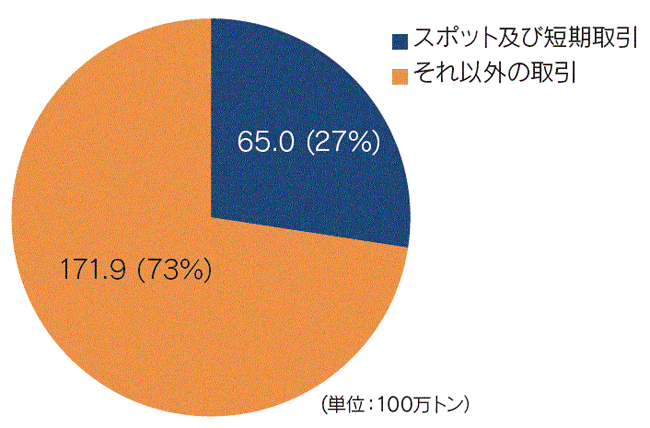 【第222-1-23】世界のLNG取引全体に占めるスポット及び短期取引の割合（2013年）