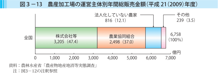 図3-13 農参加工場の運営主体別年間層販売金額（平成21（2009）年度）