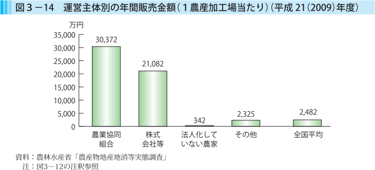 図3-14 運営主体別の年間販売金額（1農産加工場当たり）（平成21（2009）年度）