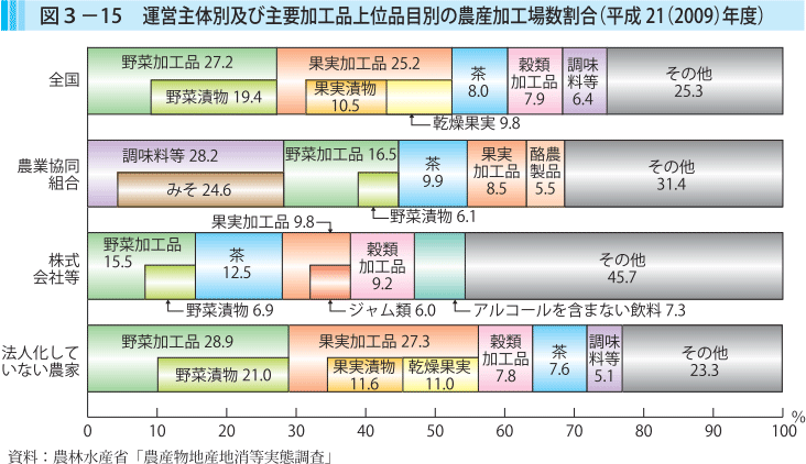 図3-15 運営主体別及び主要加工品目上位品目別の農産加工場数割合（平成21（2009）年度）