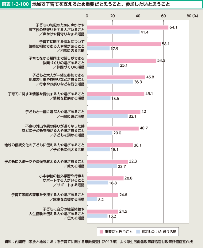 図表1-3-100 地域で子育てを支えるため重要だと思うこと、参加したいと思うこと