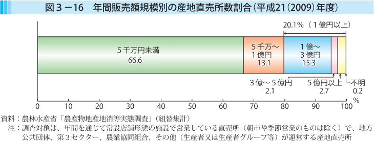 図3-16 年間販売額規模別の産地直売所数割合（平成21（2009）年度）