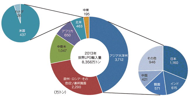 【第222-1-28】世界のLPガス地域別輸入量（2013年）