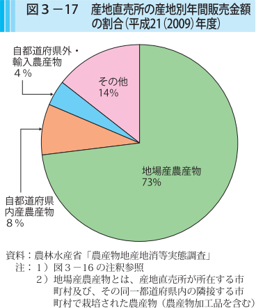 図3-17 産地直売所の産地別年間販売金額の割合（平成21（2009）年度）