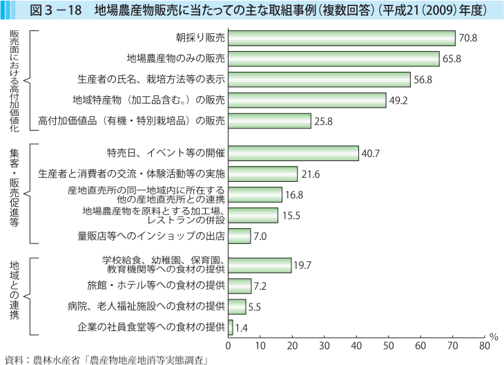 図3-18 地場農産物販売に当たっての主な取組事例（複数回答）（平成21（2009）年度）